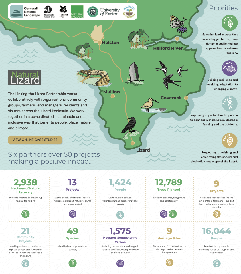 Linking the Lizard Partnership Infographic